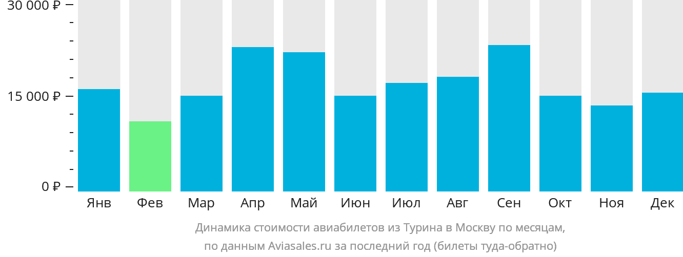 Динамика стоимости авиабилетов из Турина в Москву по месяцам