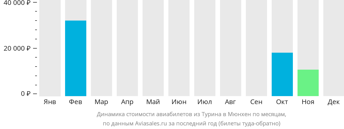 Динамика стоимости авиабилетов из Турина в Мюнхен по месяцам