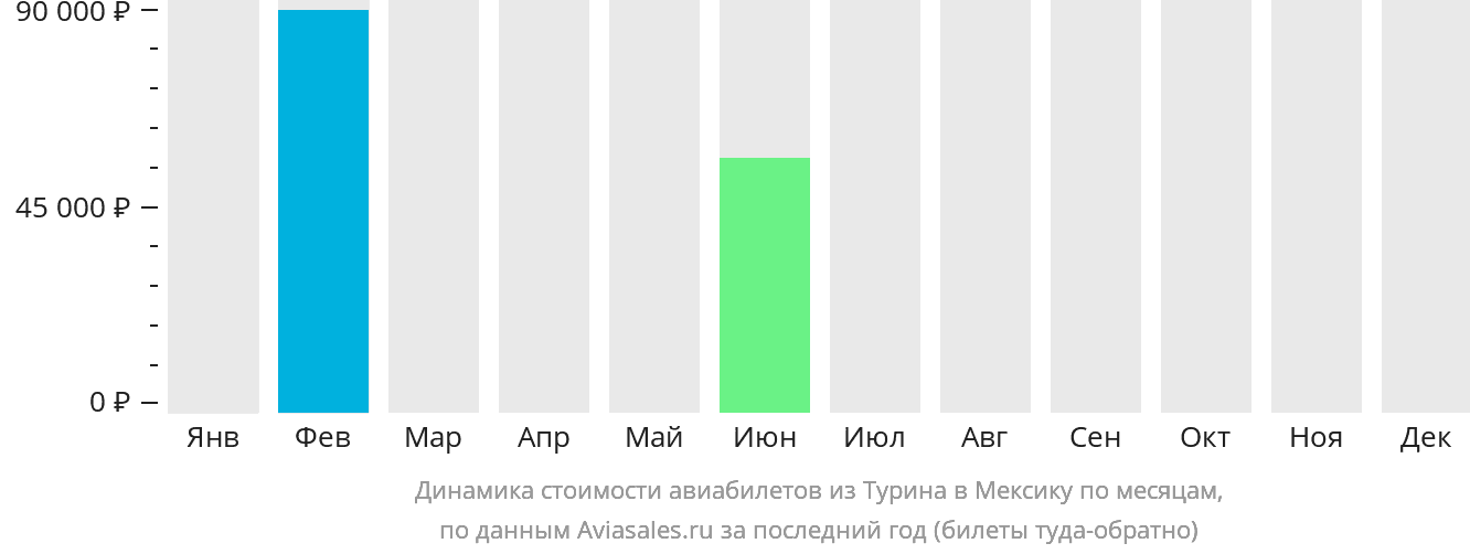 Динамика стоимости авиабилетов из Турина в Мексику по месяцам