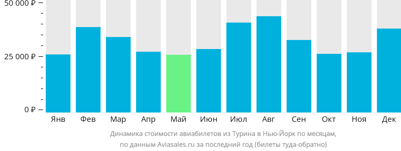 Динамика стоимости авиабилетов из Турина в Нью-Йорк по месяцам