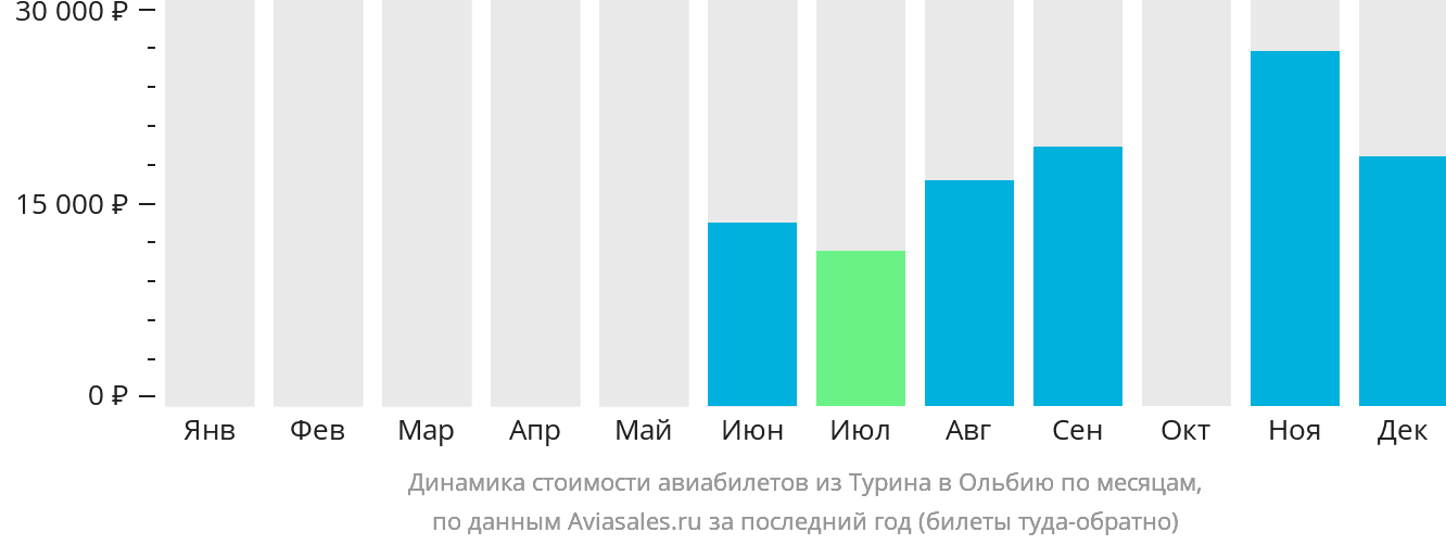 Динамика стоимости авиабилетов из Турина в Ольбию по месяцам