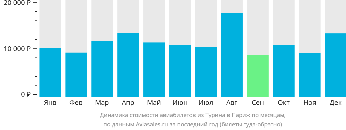 Динамика стоимости авиабилетов из Турина в Париж по месяцам