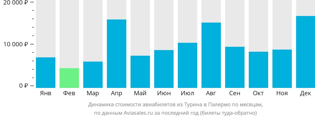 Динамика стоимости авиабилетов из Турина в Палермо по месяцам