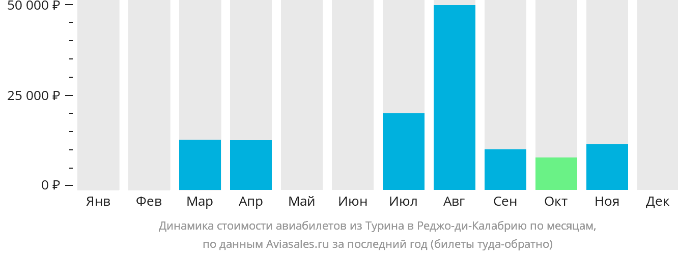 Динамика стоимости авиабилетов из Турина в Реджо-ди-Калабрию по месяцам