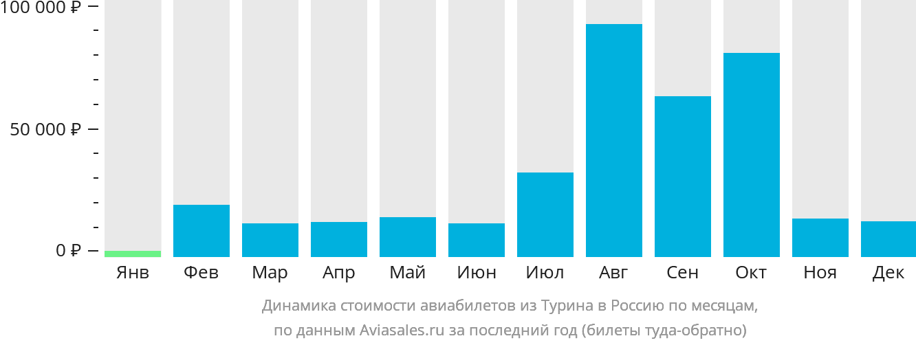 Динамика стоимости авиабилетов из Турина в Россию по месяцам