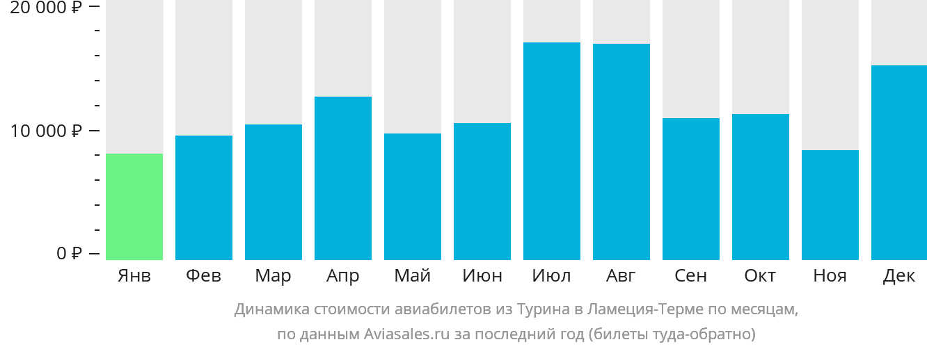Динамика стоимости авиабилетов из Турина в Ламецию-Терме по месяцам