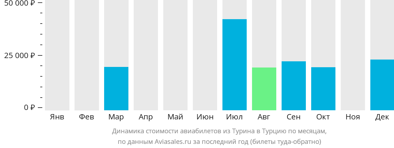 Динамика стоимости авиабилетов из Турина в Турцию по месяцам