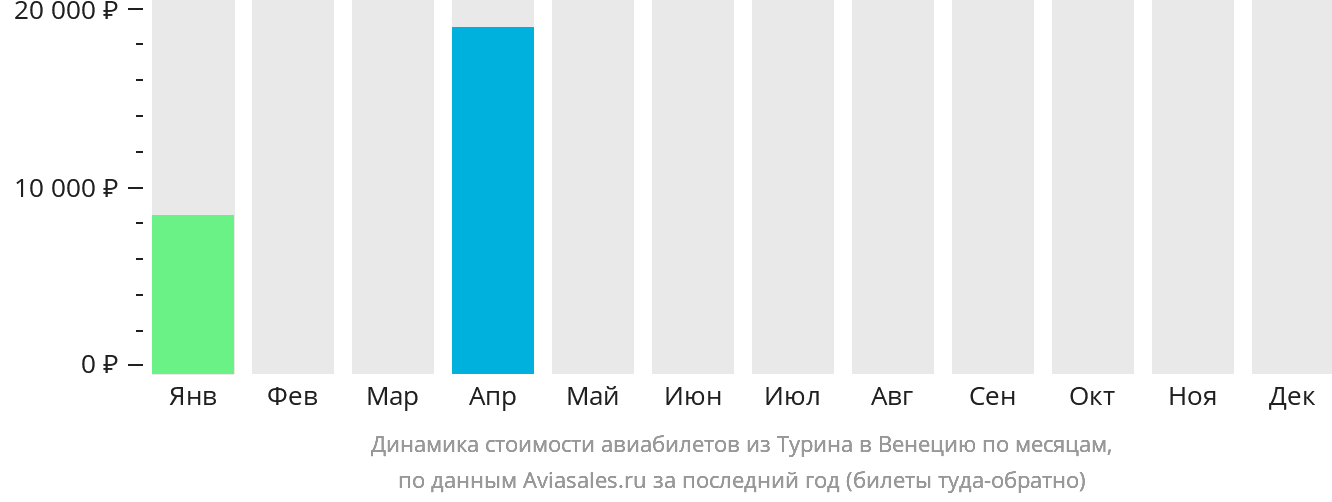 Динамика стоимости авиабилетов из Турина в Венецию по месяцам