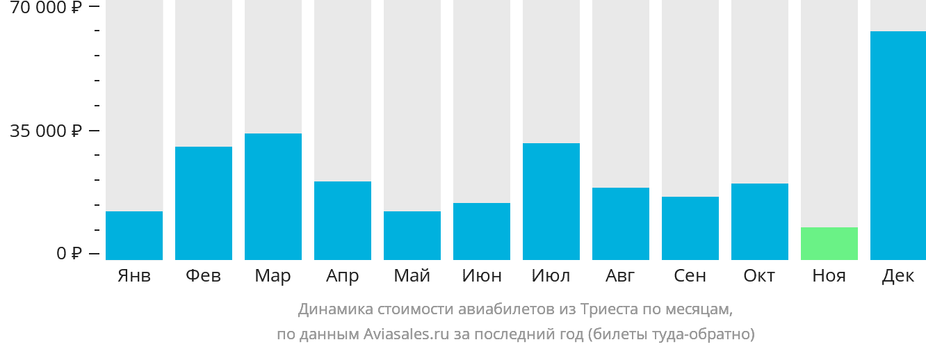 Динамика стоимости авиабилетов из Триеста по месяцам