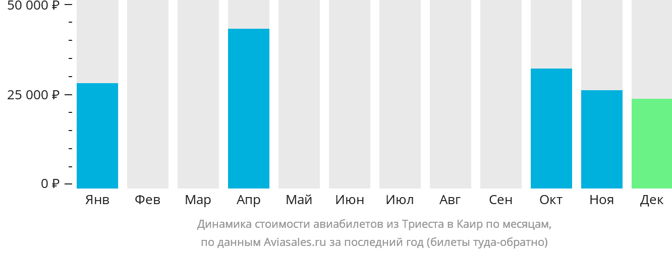 Динамика стоимости авиабилетов из Триеста в Каир по месяцам