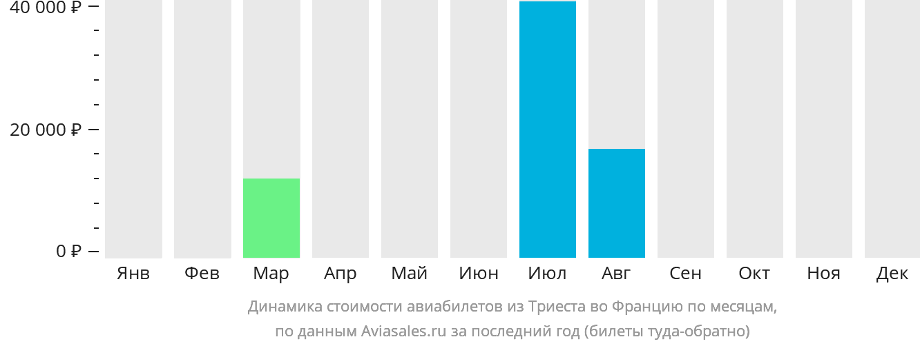 Динамика стоимости авиабилетов из Триеста во Францию по месяцам