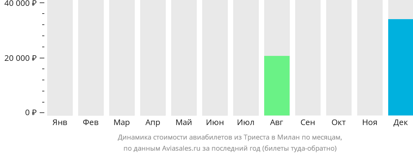 Динамика стоимости авиабилетов из Триеста в Милан по месяцам