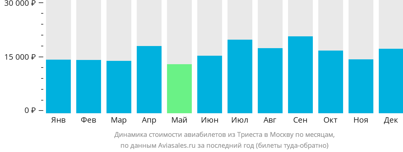 Динамика стоимости авиабилетов из Триеста в Москву по месяцам