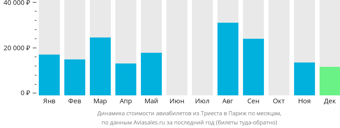 Динамика стоимости авиабилетов из Триеста в Париж по месяцам