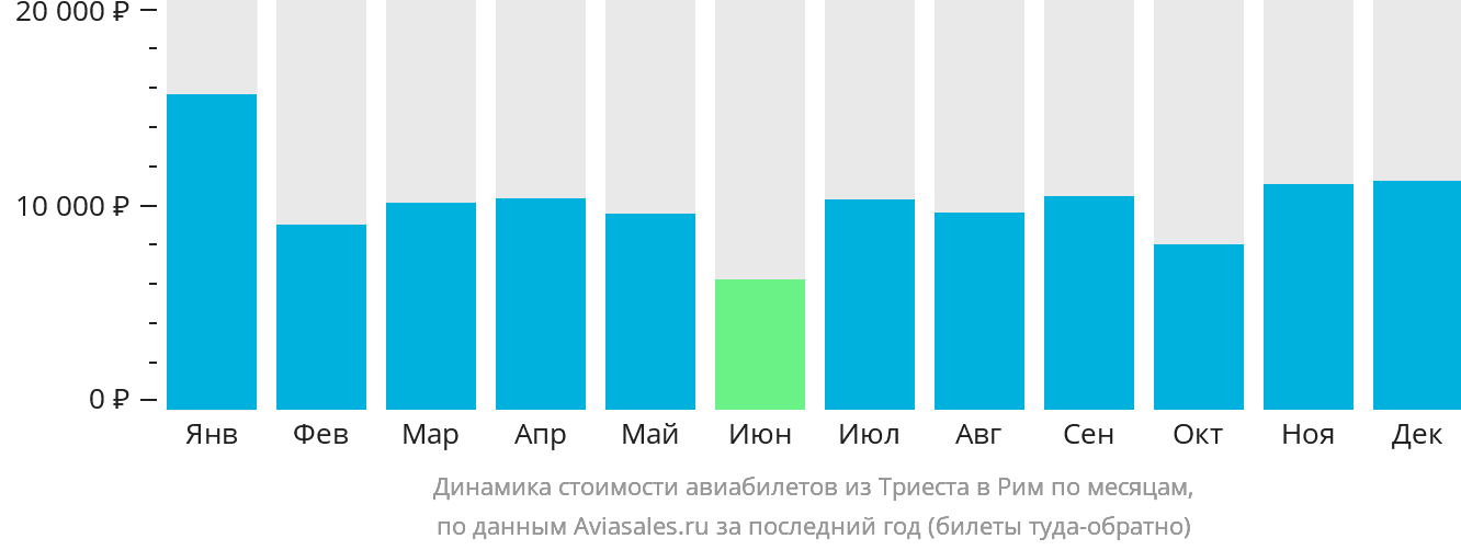 Динамика стоимости авиабилетов из Триеста в Рим по месяцам