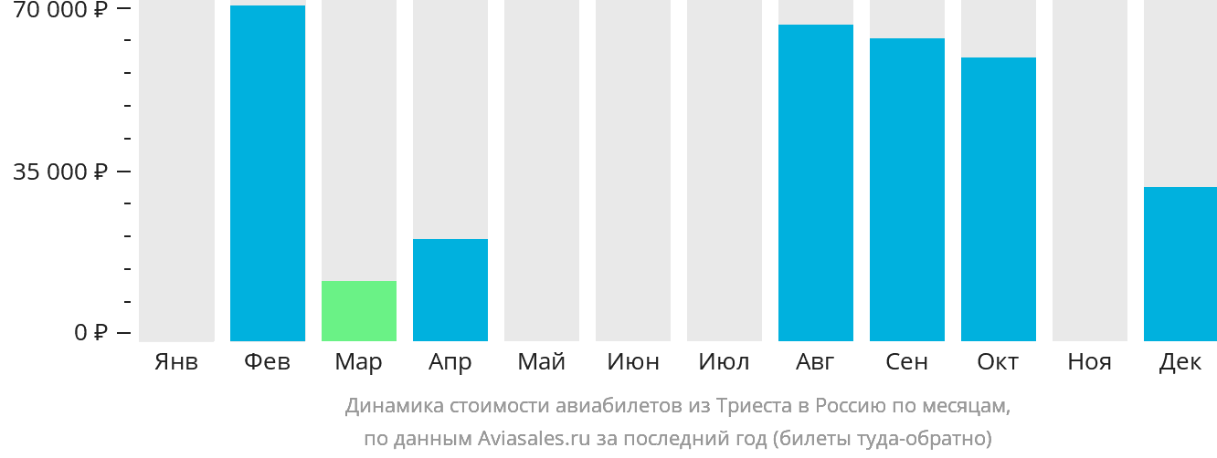 Динамика стоимости авиабилетов из Триеста в Россию по месяцам