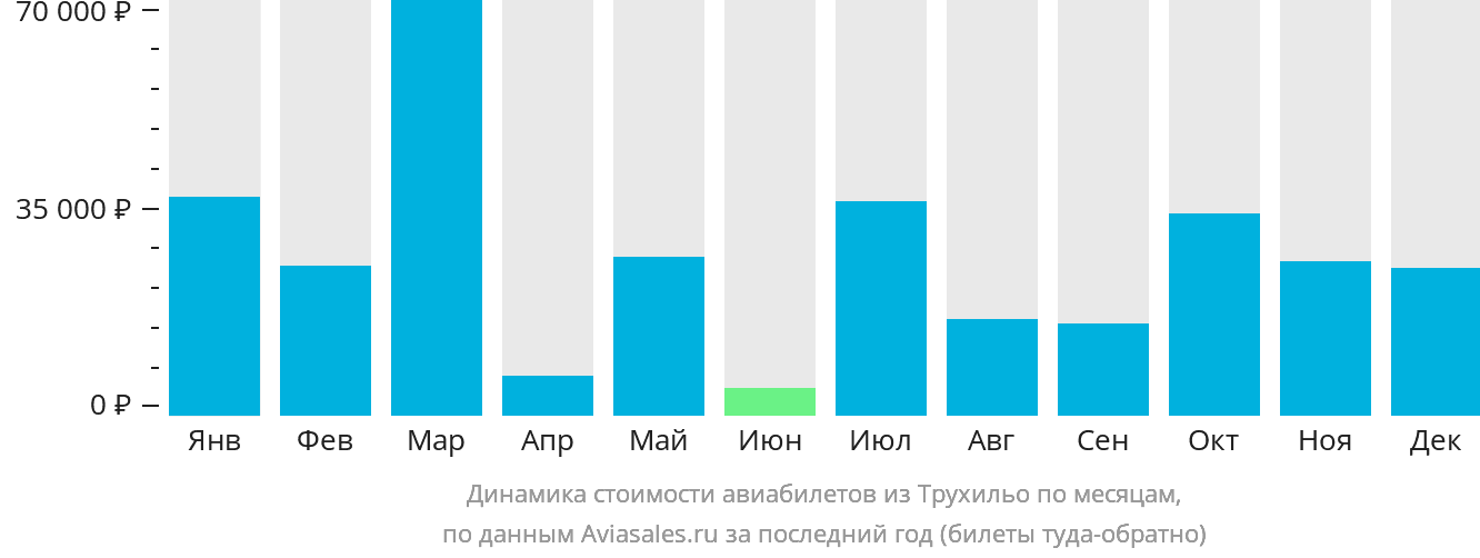 Динамика стоимости авиабилетов из Трухильо по месяцам