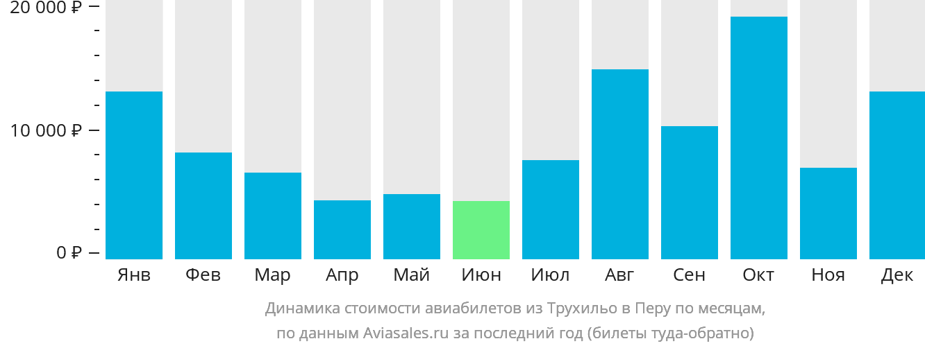 Динамика стоимости авиабилетов из Трухильо в Перу по месяцам