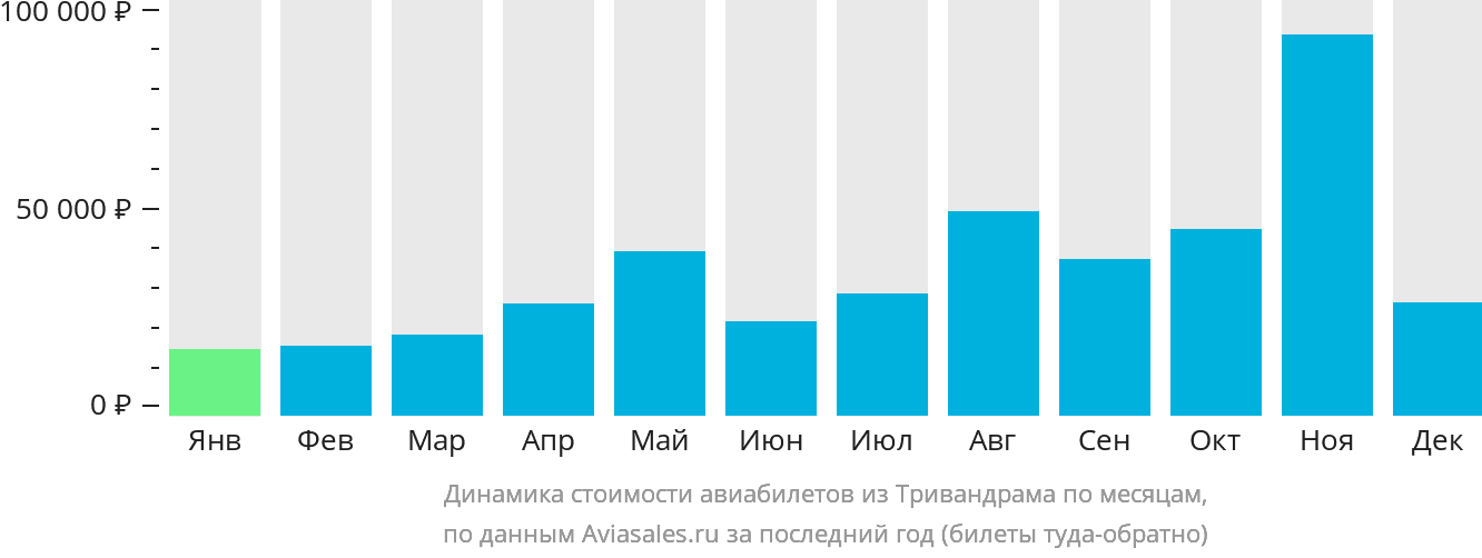 Динамика стоимости авиабилетов из Тривандрама по месяцам