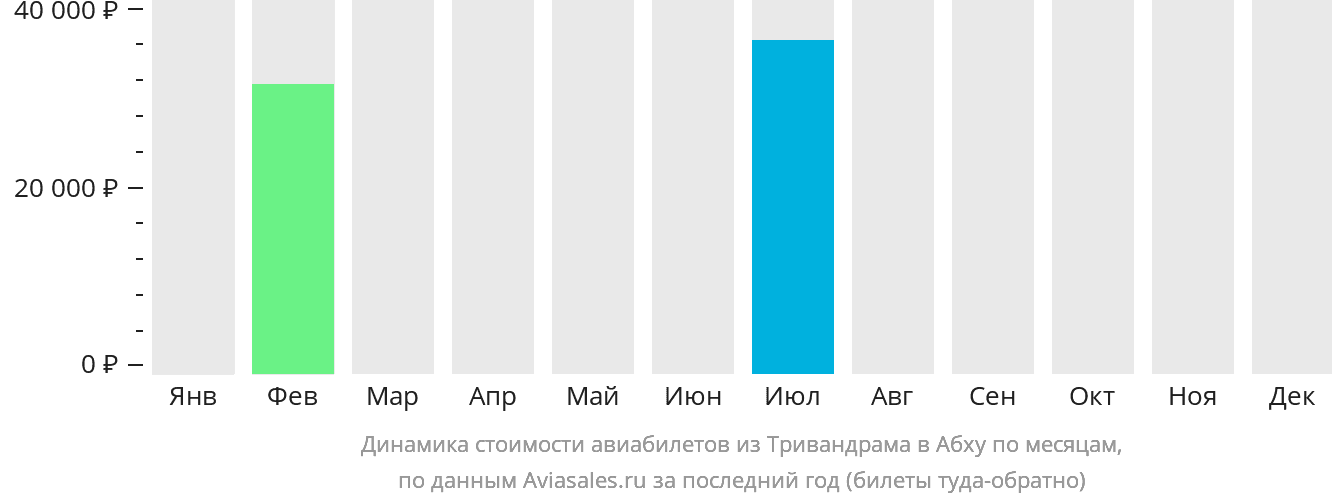 Динамика стоимости авиабилетов из Тривандрама в Абху по месяцам