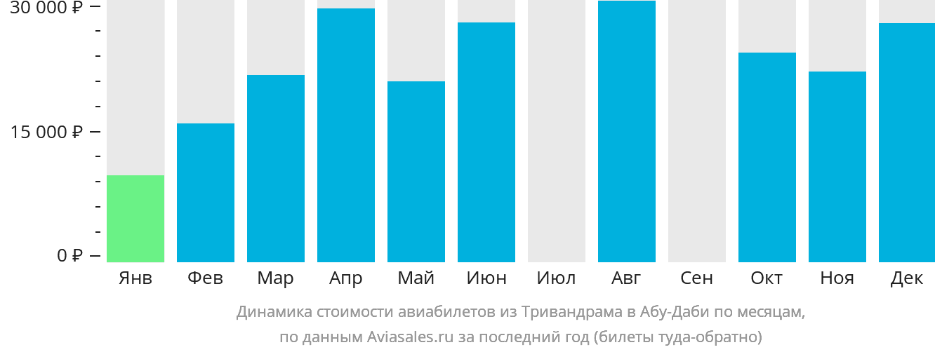 Динамика стоимости авиабилетов из Тривандрама в Абу-Даби по месяцам