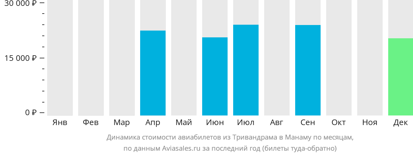 Динамика стоимости авиабилетов из Тривандрама в Манаму по месяцам