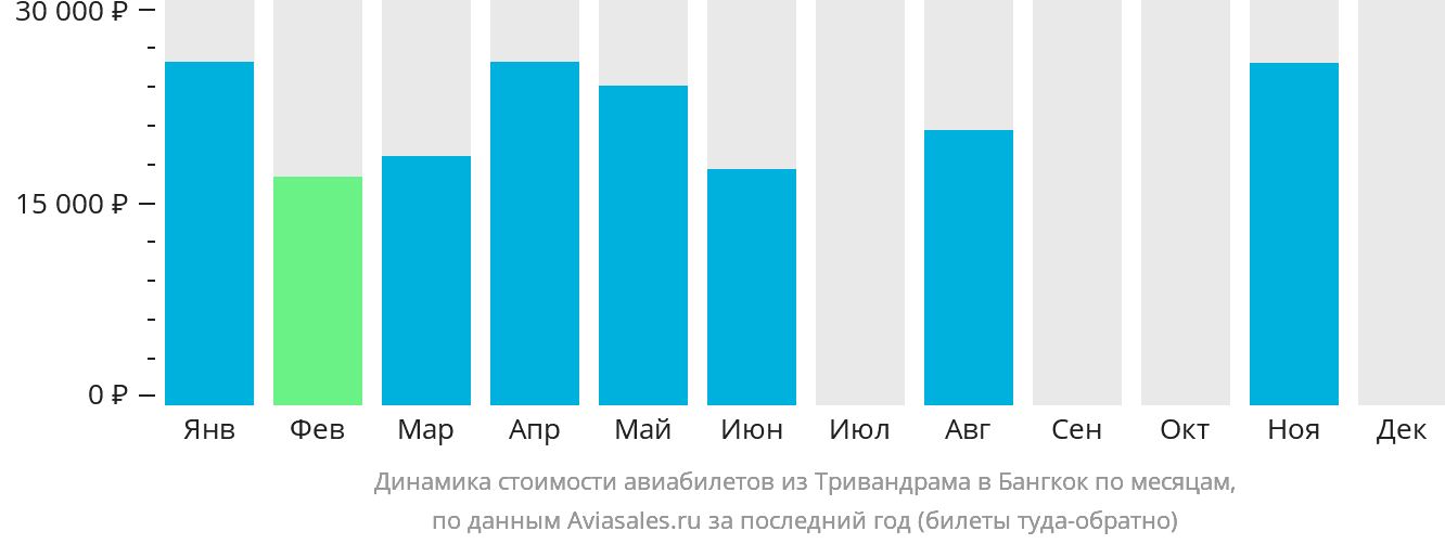 Динамика стоимости авиабилетов из Тривандрама в Бангкок по месяцам
