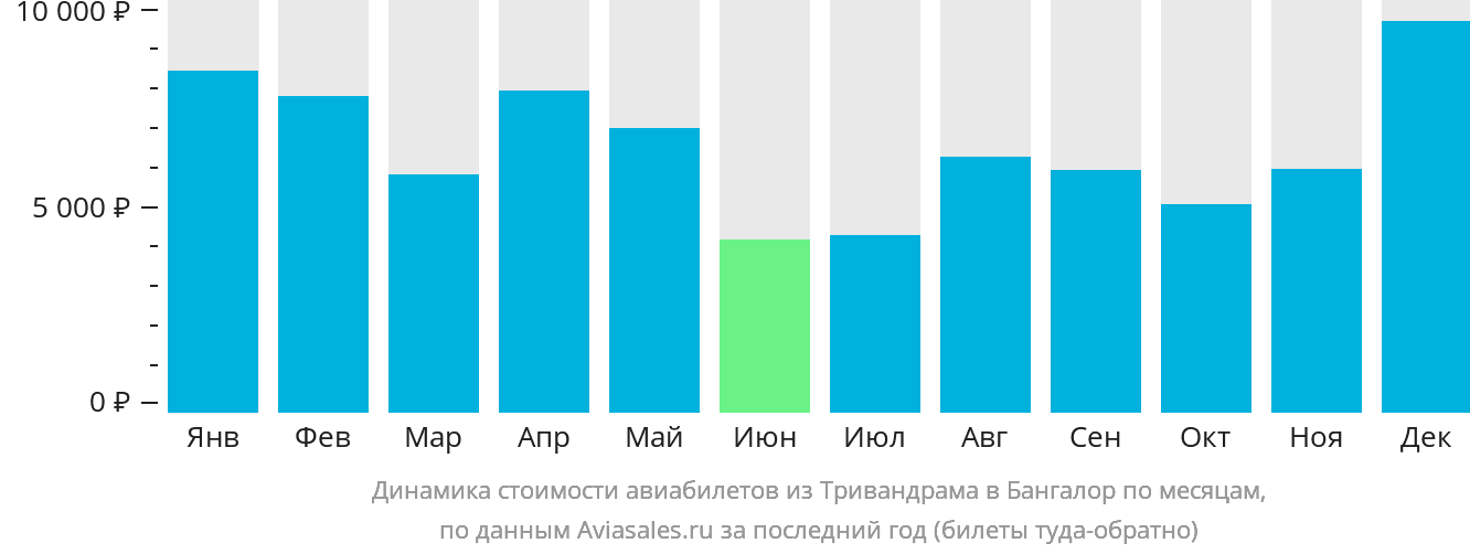 Динамика стоимости авиабилетов из Тривандрама в Бангалор по месяцам