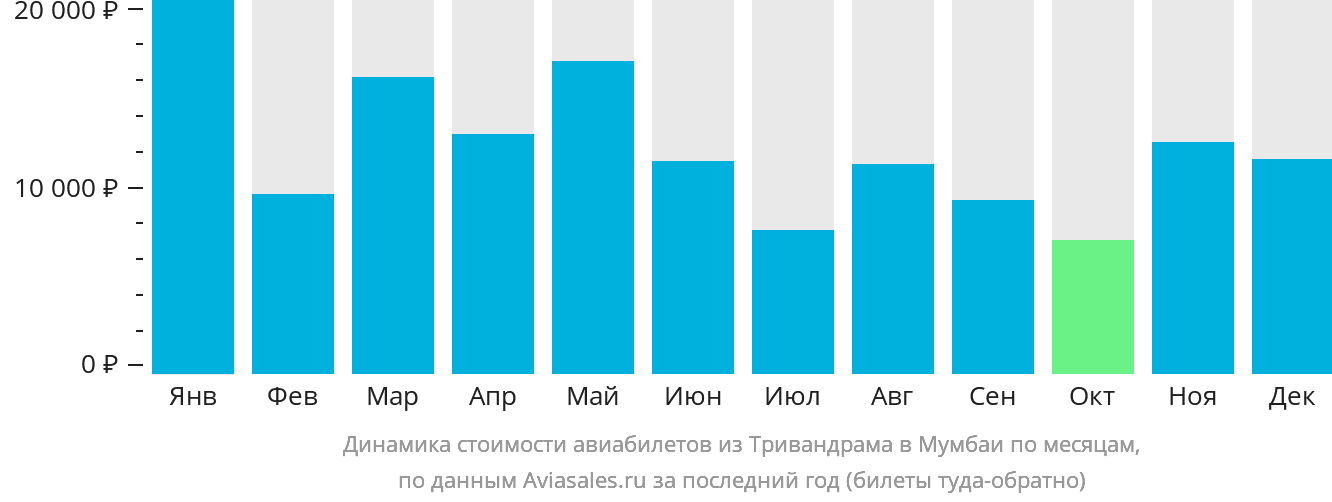 Динамика стоимости авиабилетов из Тривандрама в Мумбаи по месяцам