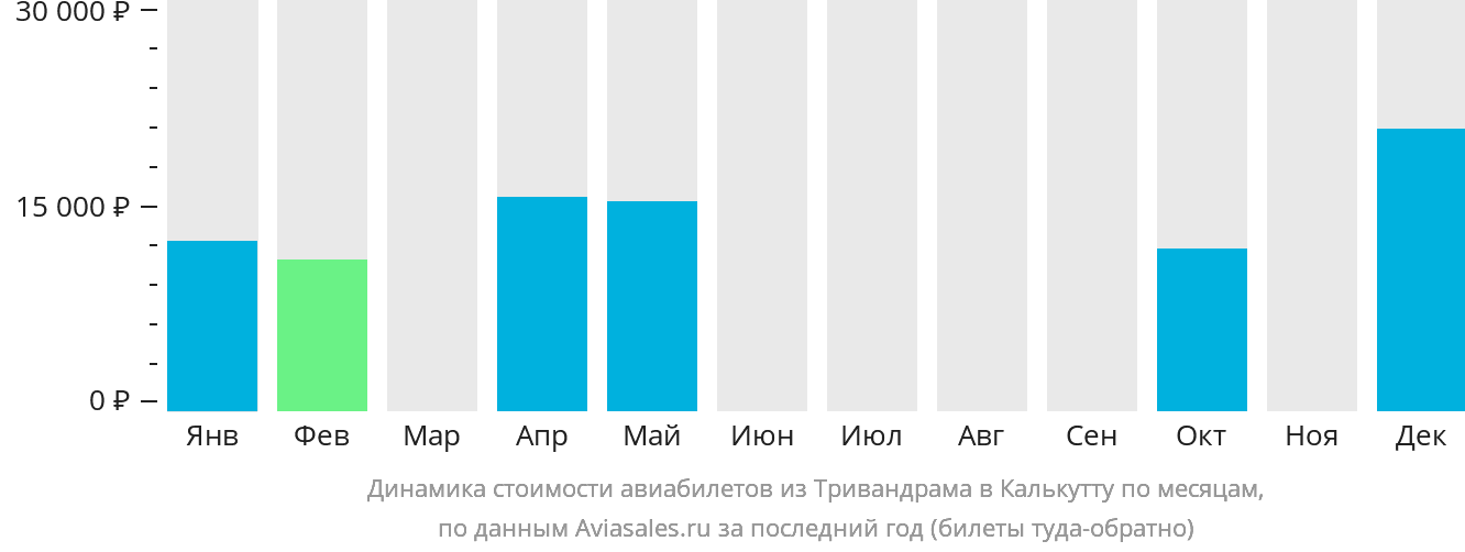 Динамика стоимости авиабилетов из Тривандрама в Калькутту по месяцам