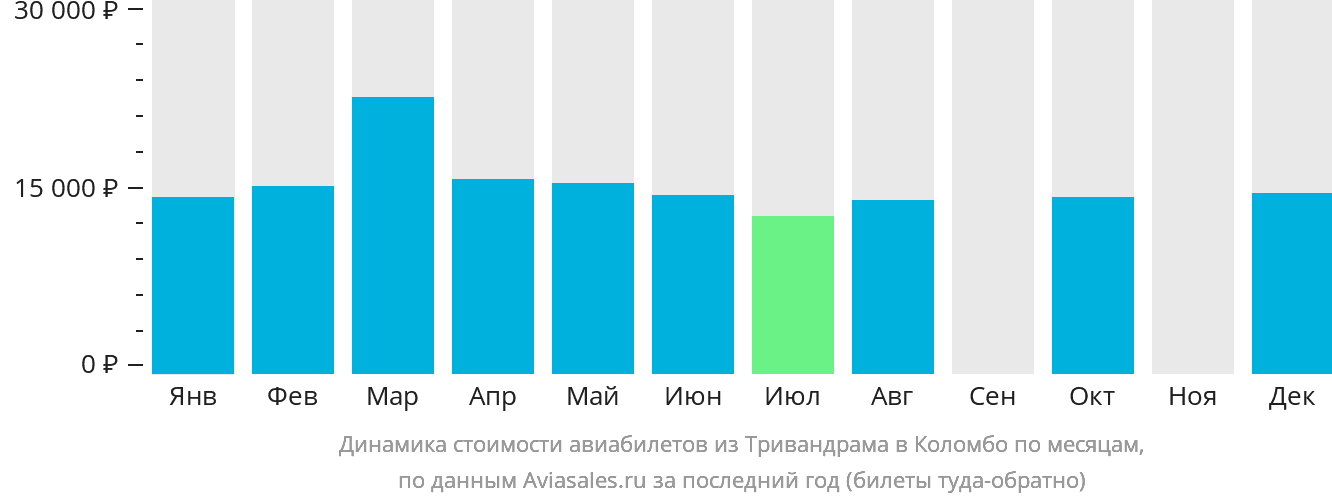 Динамика стоимости авиабилетов из Тривандрама в Коломбо по месяцам