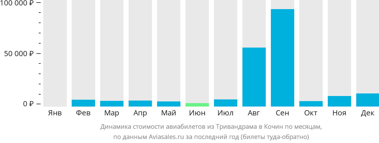 Динамика стоимости авиабилетов из Тривандрама в Кочин по месяцам