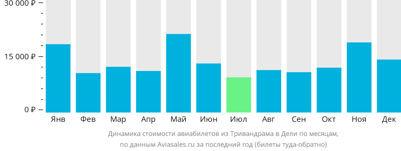 Динамика стоимости авиабилетов из Тривандрама в Дели по месяцам