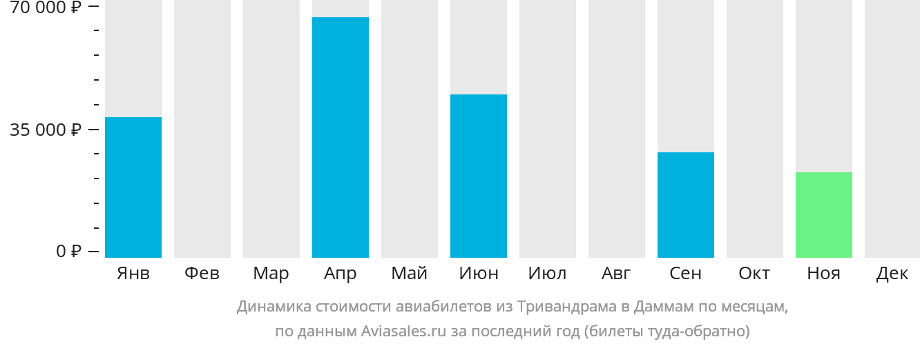 Динамика стоимости авиабилетов из Тривандрама в Даммам по месяцам