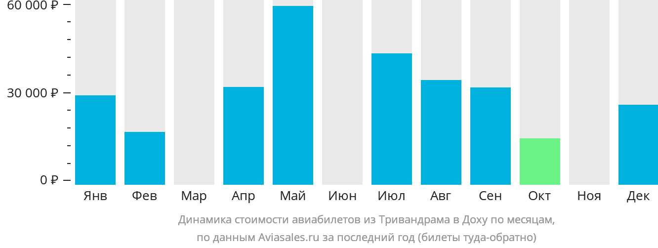 Динамика стоимости авиабилетов из Тривандрама в Доху по месяцам