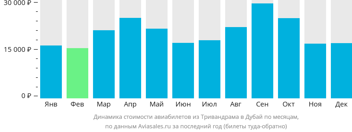 Динамика стоимости авиабилетов из Тривандрама в Дубай по месяцам