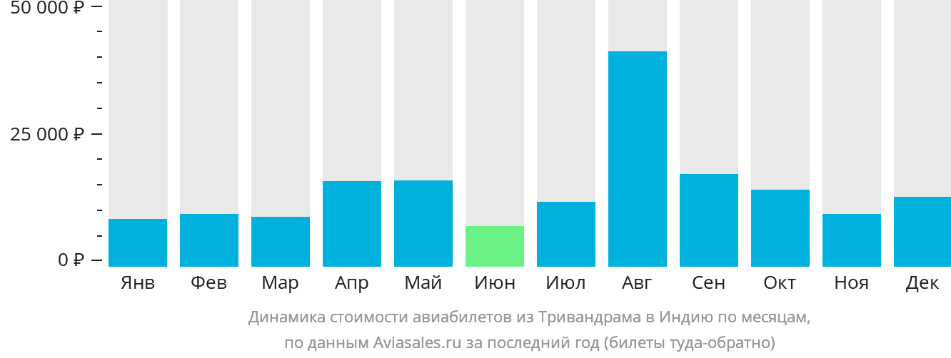 Динамика стоимости авиабилетов из Тривандрама в Индию по месяцам