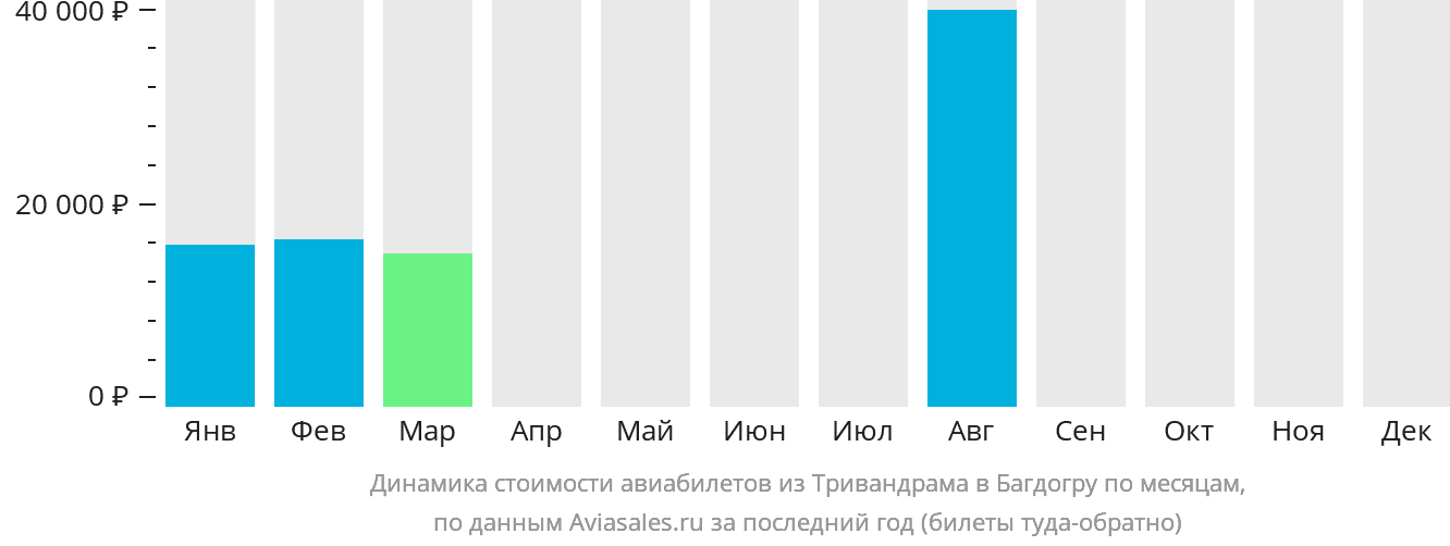 Динамика стоимости авиабилетов из Тривандрама в Багдогру по месяцам