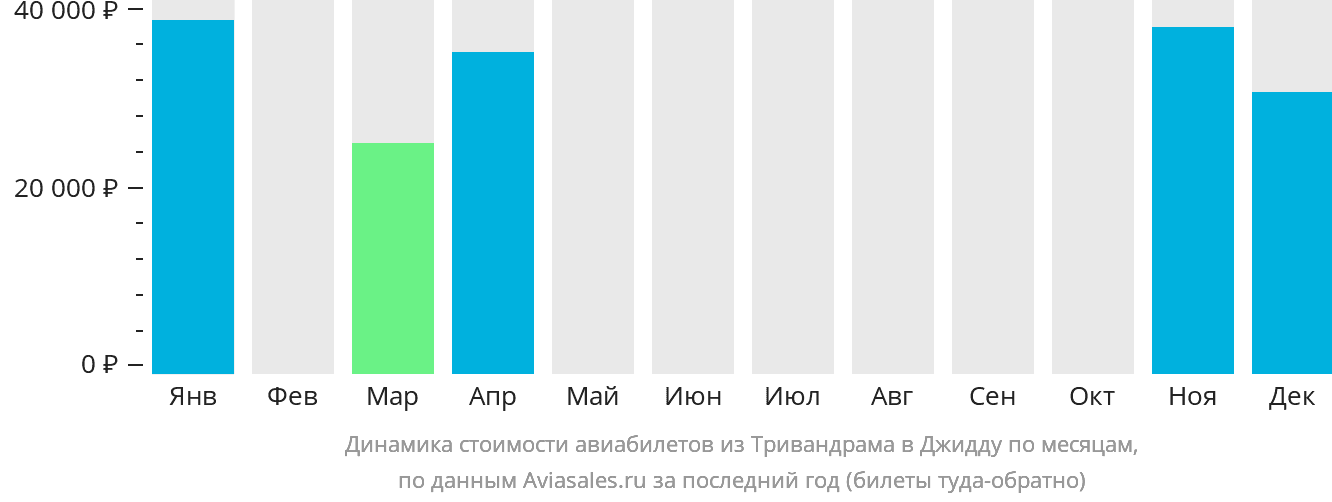 Динамика стоимости авиабилетов из Тривандрама в Джидду по месяцам