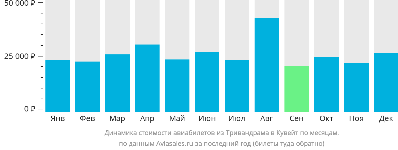 Динамика стоимости авиабилетов из Тривандрама в Эль-Кувейт по месяцам