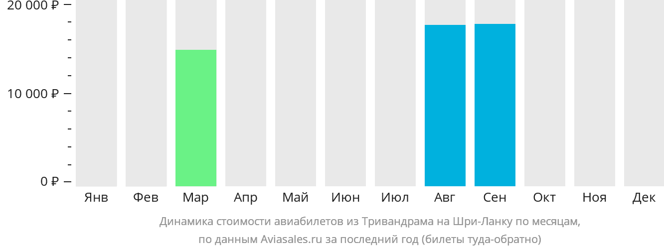 Динамика стоимости авиабилетов из Тривандрама на Шри-Ланку по месяцам