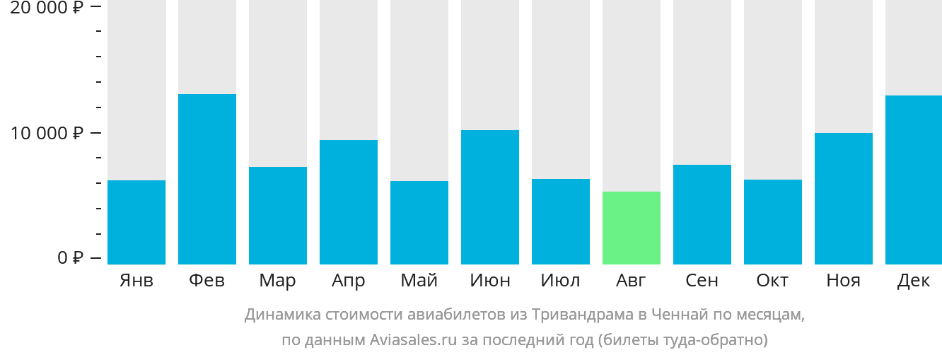 Динамика стоимости авиабилетов из Тривандрама в Ченнай по месяцам