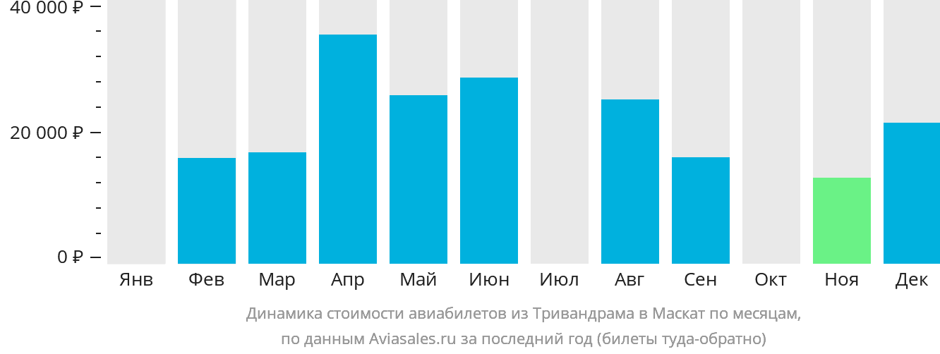 Динамика стоимости авиабилетов из Тривандрама в Маскат по месяцам