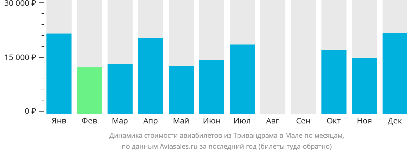 Динамика стоимости авиабилетов из Тривандрама в Мале по месяцам