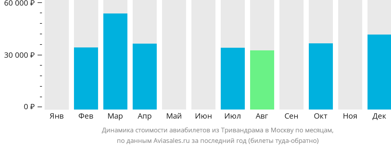 Динамика стоимости авиабилетов из Тривандрама в Москву по месяцам