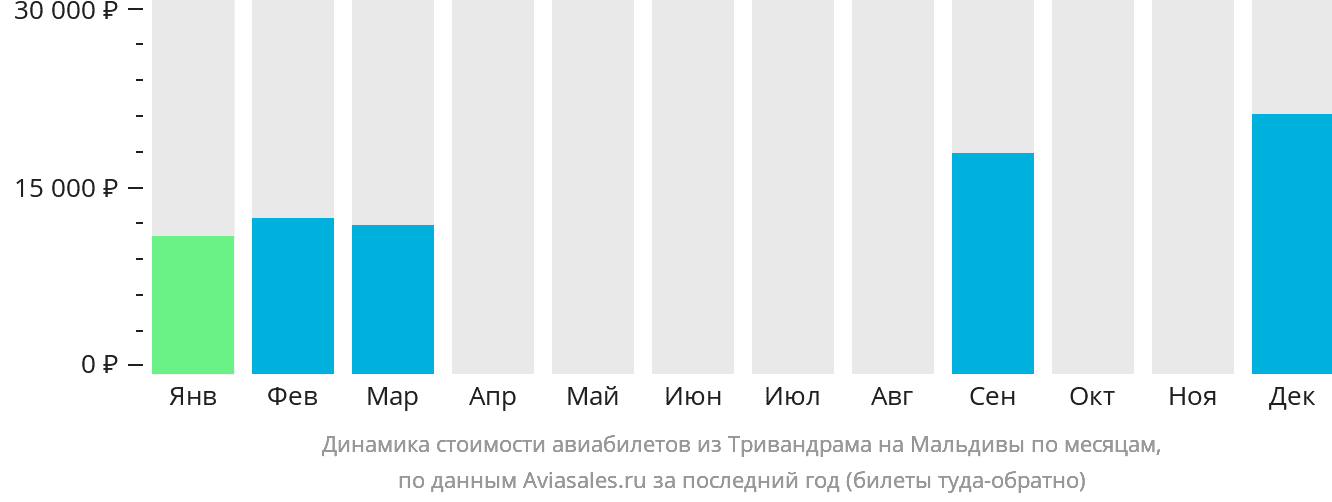 Динамика стоимости авиабилетов из Тривандрама на Мальдивы по месяцам