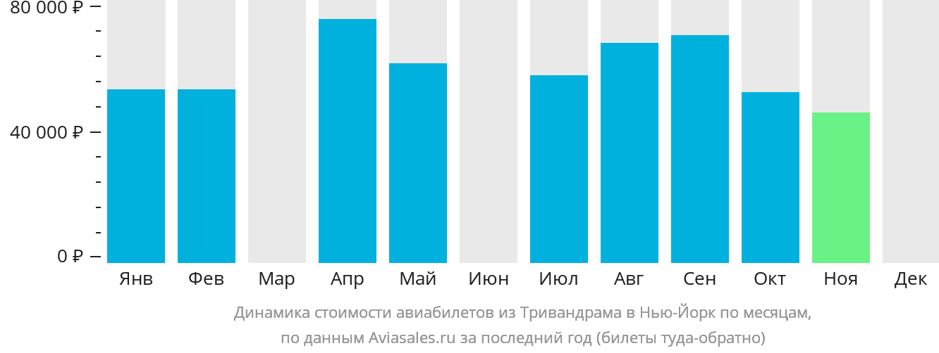 Динамика стоимости авиабилетов из Тривандрама в Нью-Йорк по месяцам