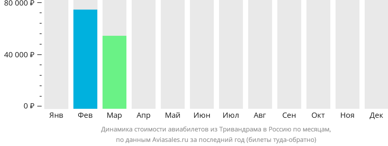 Динамика стоимости авиабилетов из Тривандрама в Россию по месяцам