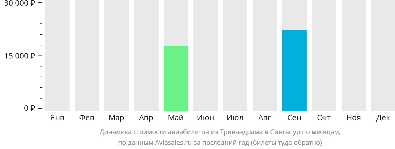 Динамика стоимости авиабилетов из Тривандрама в Сингапур по месяцам