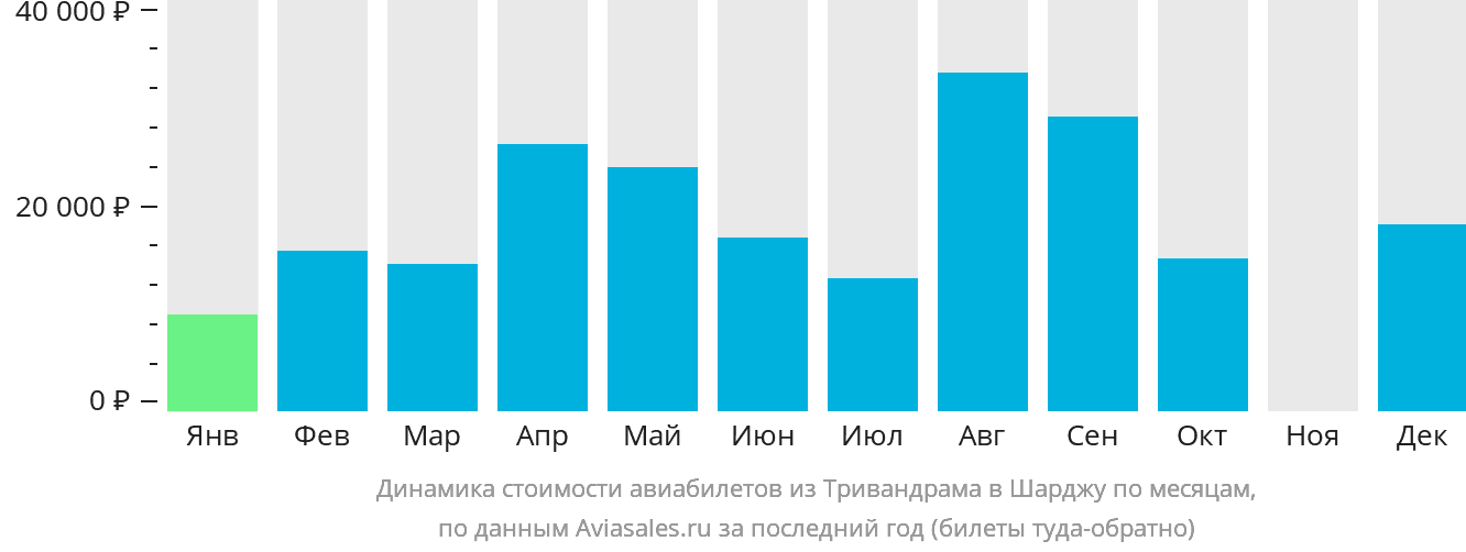 Динамика стоимости авиабилетов из Тривандрама в Шарджу по месяцам